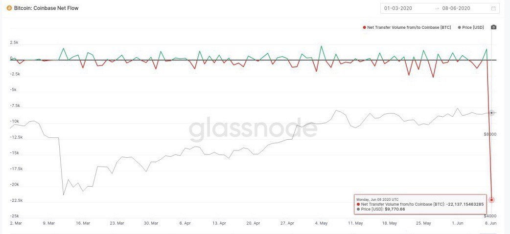 Net flow to Coinbase exchange