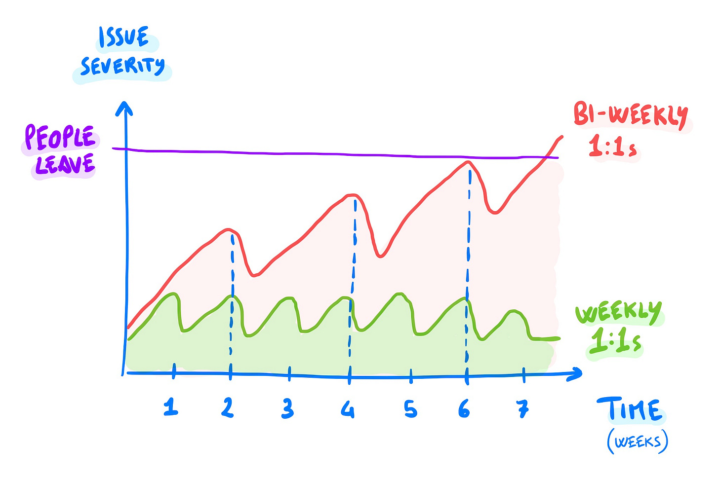 Correcting problems with frequent one-on-ones