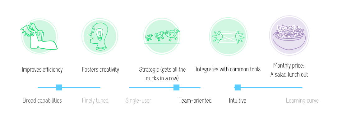 Visual review of features for Flowmapp UX sitemapping tool: improves efficiency; fosters creativity; strategic (gets all the ducks in a row); integrates with common tools; at the monthly price of a salad lunch out. This tool has fairly broad capabilities; is team-oriented; and is intuitive.