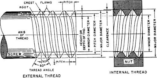 Figure 6-81.--Screw thread nomenclature. Figure 6-81.--Screw thread nomenclature.