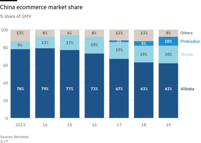 China ecommerce market share China ecommerce market share