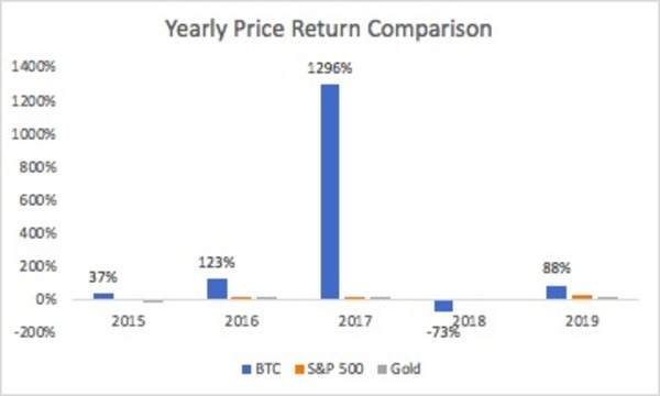 Source: Yahoo finance Source: Yahoo finance