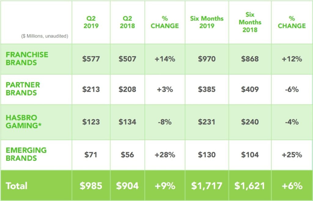 Hasbro's Q219 Brand portfolio performance Hasbro's Q219 Brand portfolio performance