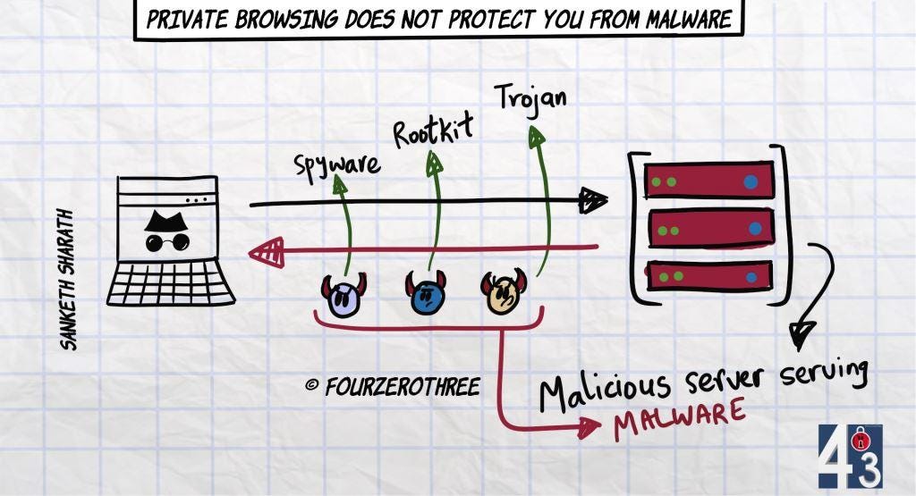 Private browsing does not protect you from malware