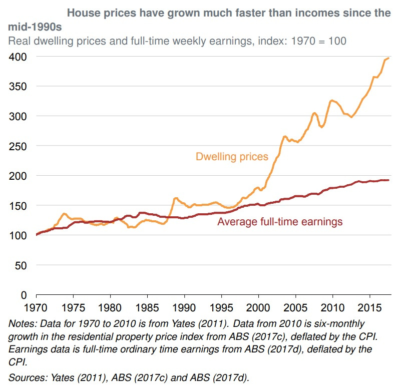 Here&#39;s a look at the widening gap between wages and house prices | Business  Insider