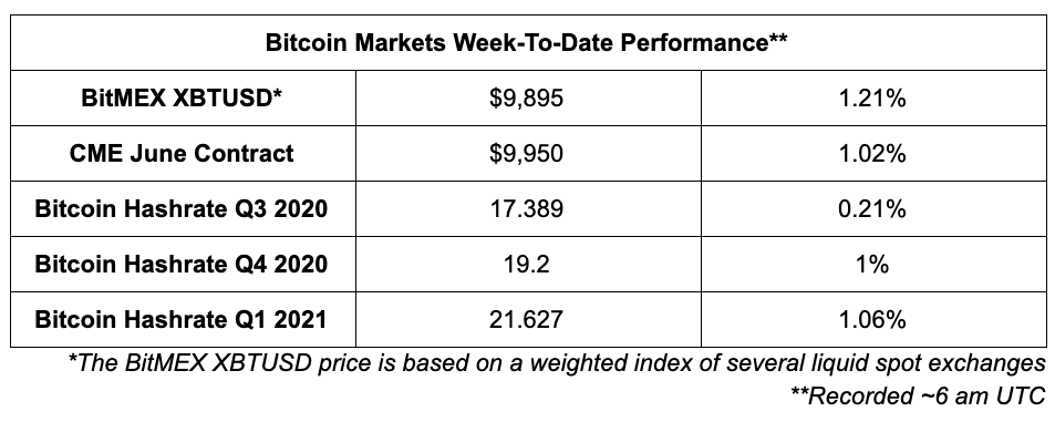 Bitcoin markets performance