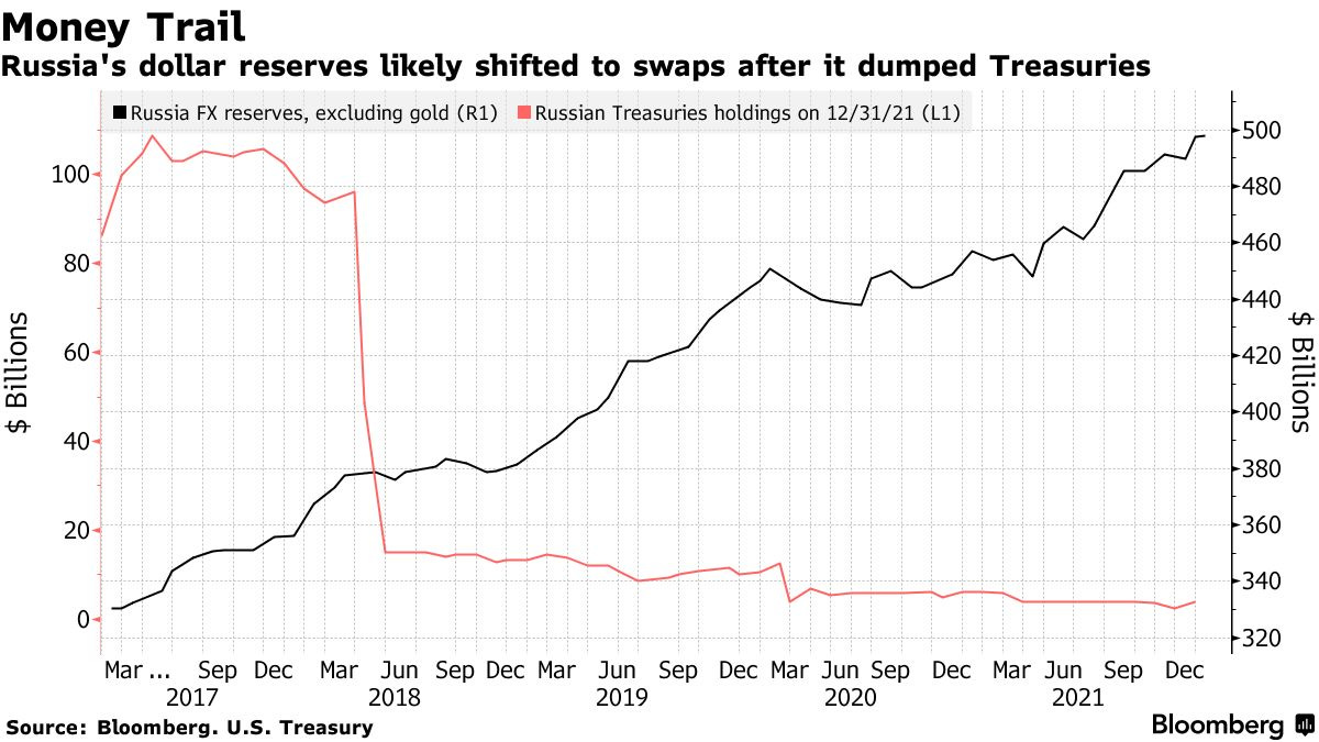 Le riserve in dollari della Russia sono probabilmente passate agli swap dopo aver scaricato i Treasury