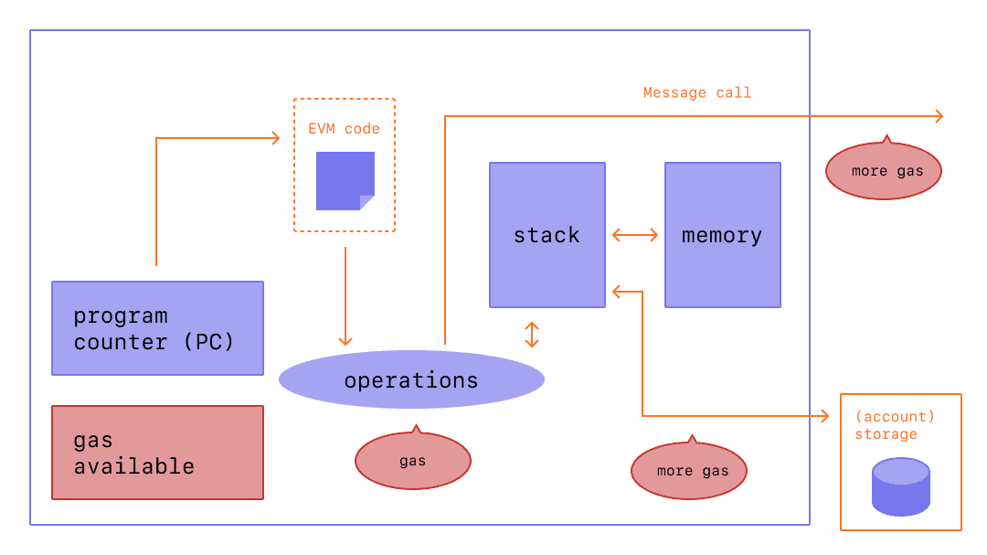 A diagram showing where gas is needed for EVM operations