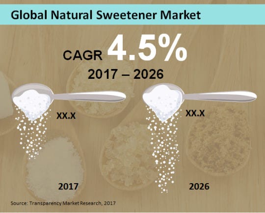 Natural Sweeteners Market to attain valuation of US$ 39 Bn by 2026 dans Food & Beverages 90618bac4d01727eae3d49fc62ee683412650a0d