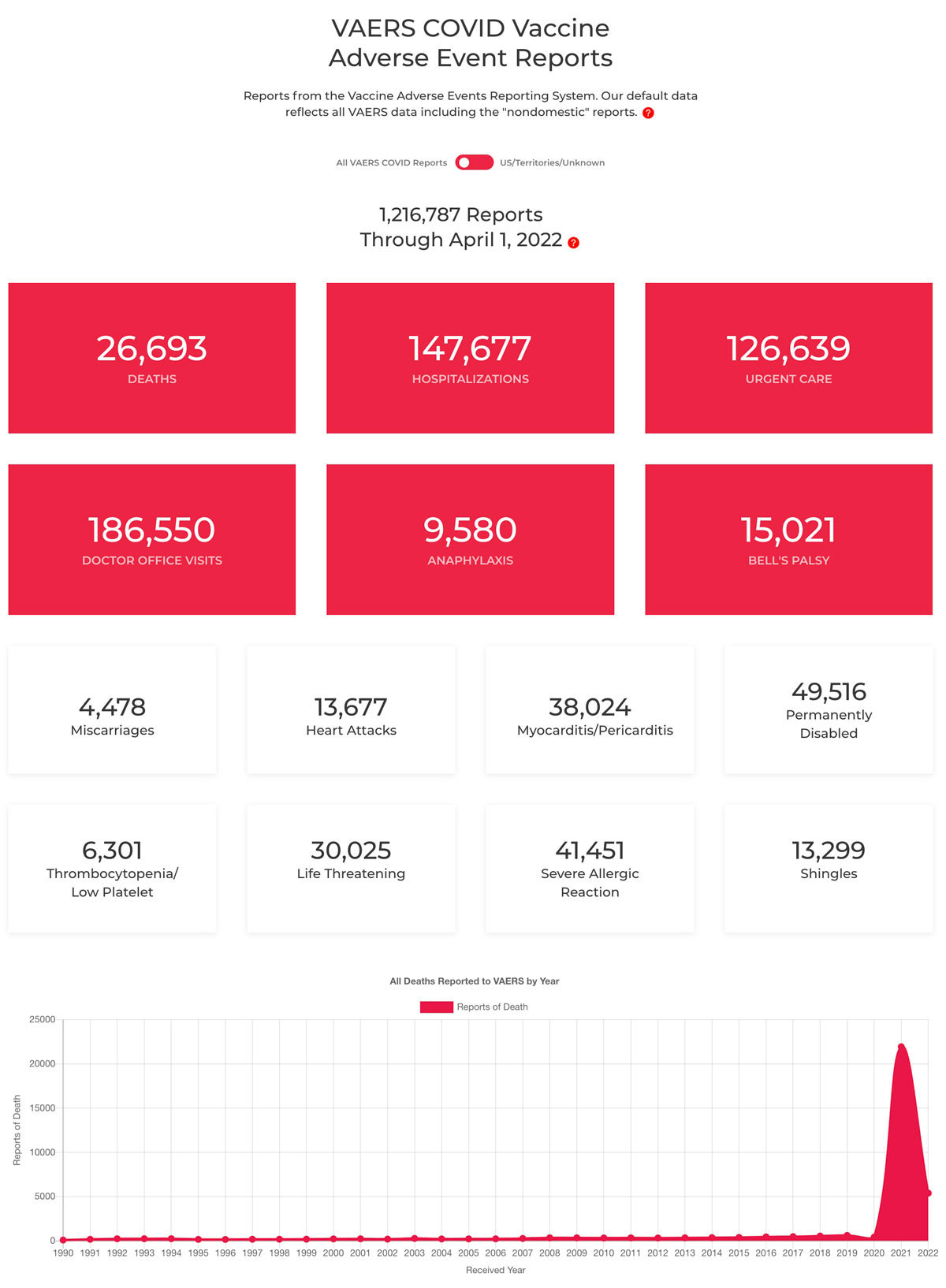 VAERS Adverse Event Reports Through April 1, 2022