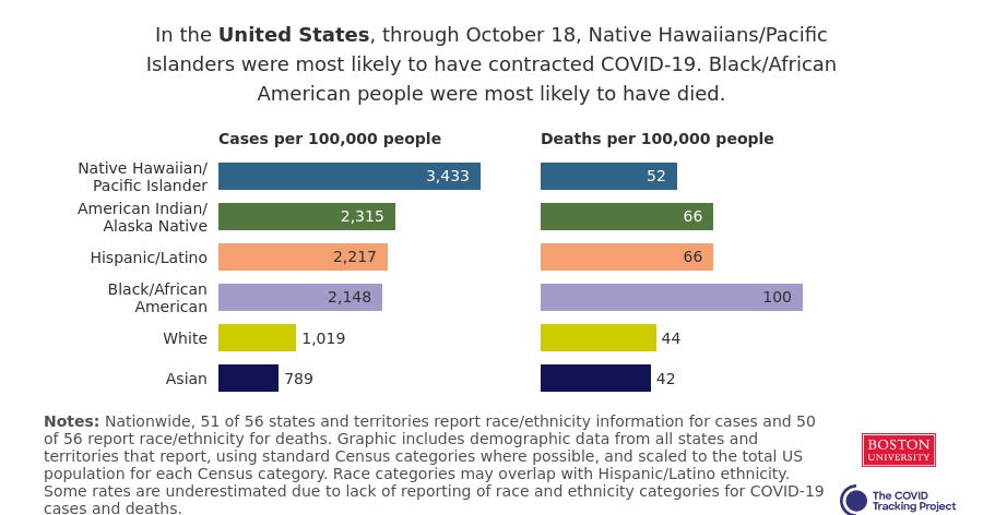 In the United States, through October 18, Black/African American people were most likely to have contracted #COVID19 and were most likely to have died. Get the latest analysis: https://www.covidtracking.com/race/infection-and-mortality-data/united-states #RacialDataTracker In the United States, through October 18, Black/African American people were most likely to have contracted #COVID19 and were most likely to have died. Get the latest analysis: https://www.covidtracking.com/race/infection-and-mortality-data/united-states #RacialDataTracker