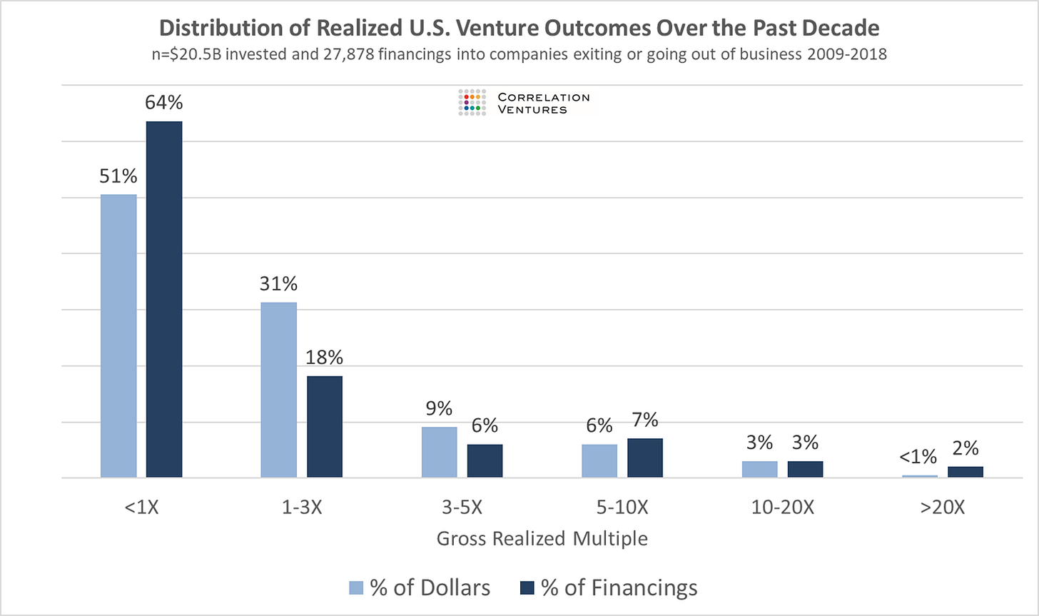 VC Fund Returns Are More Skewed Than You Think / VC Fund Returns Are More Skewed Than You Think /