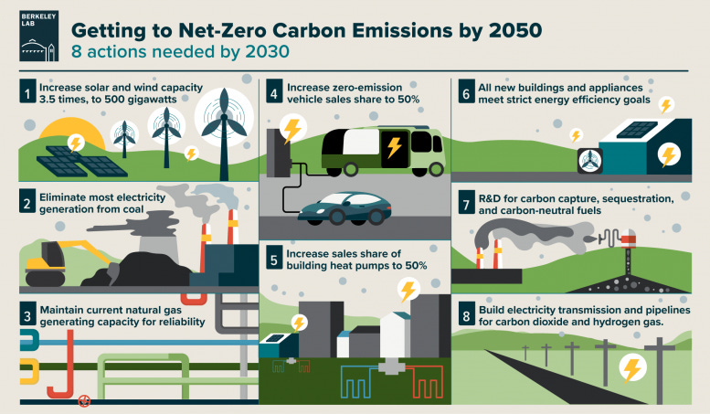 Net Zero Carbon Emissions 2050