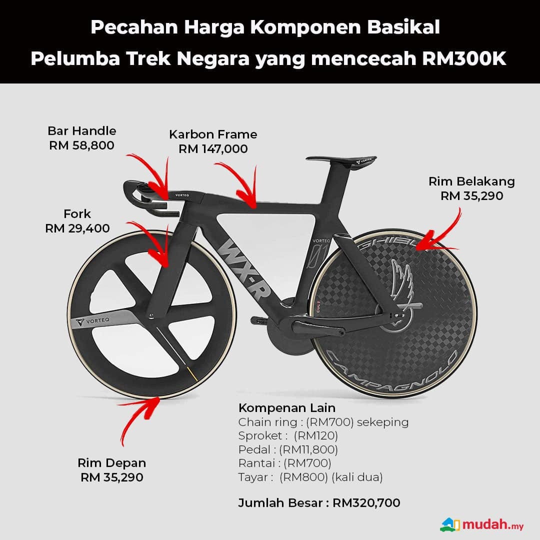 May be an image of bicycle and text that says "Pecahan Harga Komponen Basikal Pelumba Trek Negara yang mencecah RM300K Bar Handle RM 58,800 Karbon Frame RM RM147,000 147,000 VORTEG Fork RM 29,400 Rim Belakang RM 35,290 VORTEO Rim Depan RM 35,290 Kompenan Lain Chain ring: (RM700) sekeping Sproket (RM120) Pedal (RM11,800) Rantai:(RM700) (RM700) Tayar (RM800) (kali dua) Jumlah Besar RM320,700 mudah.my" May be an image of bicycle and text that says "Pecahan Harga Komponen Basikal Pelumba Trek Negara yang mencecah RM300K Bar Handle RM 58,800 Karbon Frame RM RM147,000 147,000 VORTEG Fork RM 29,400 Rim Belakang RM 35,290 VORTEO Rim Depan RM 35,290 Kompenan Lain Chain ring: (RM700) sekeping Sproket (RM120) Pedal (RM11,800) Rantai:(RM700) (RM700) Tayar (RM800) (kali dua) Jumlah Besar RM320,700 mudah.my"