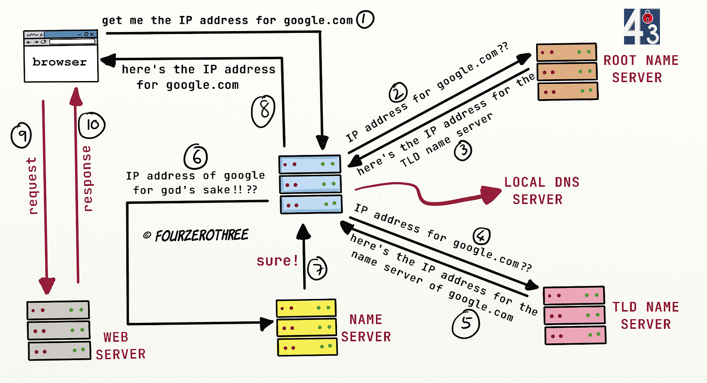 Name resolution by DNS