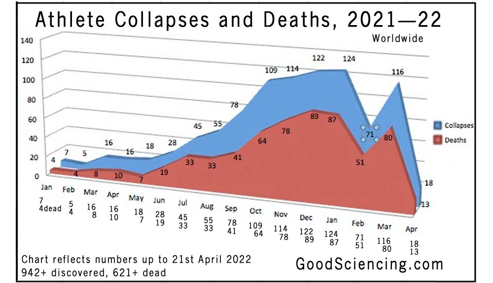 Athlete collapses and deaths chart from 1st January 2021 to 21st April 2022. Good Sciencing.