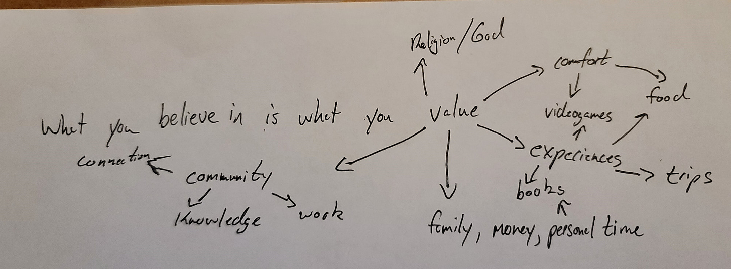 A map of some of my values used to determine what I believe in. Things listed include: God, comfort, videogames, food, experiences, books, family, personal time, community, connection, knowledge, and work.