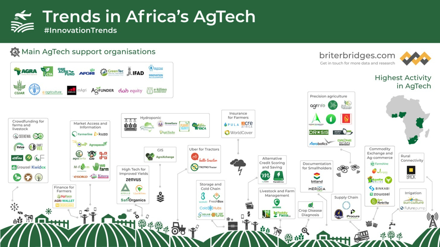 Trends in the AgTech sector across Africa
