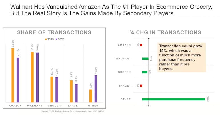 Walmart surpasses Amazon in online grocery share | Supermarket News Walmart surpasses Amazon in online grocery share | Supermarket News
