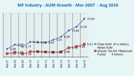 MF Industry-AUM growth- Mar 2007 - Aug 2016 MF Industry-AUM growth- Mar 2007 - Aug 2016