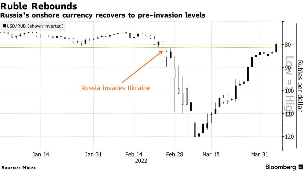 Russia Ruble (RUB USD) Price Quote Erases Ukraine Invasion Loss - Bloomberg