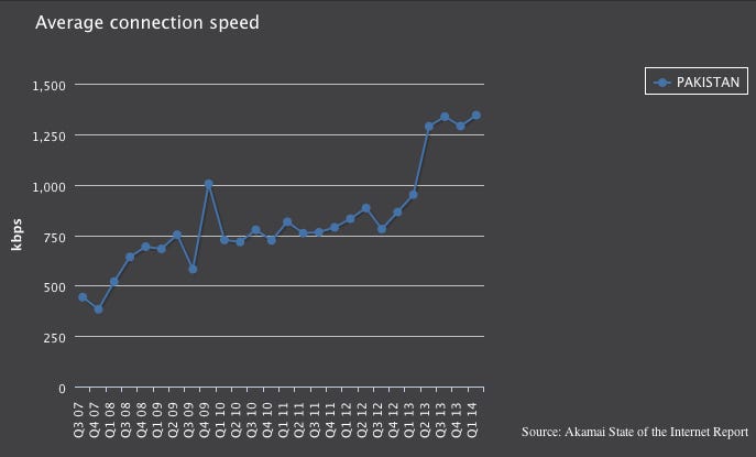 Pakistan Average Internet Speeds Pakistan Average Internet Speeds