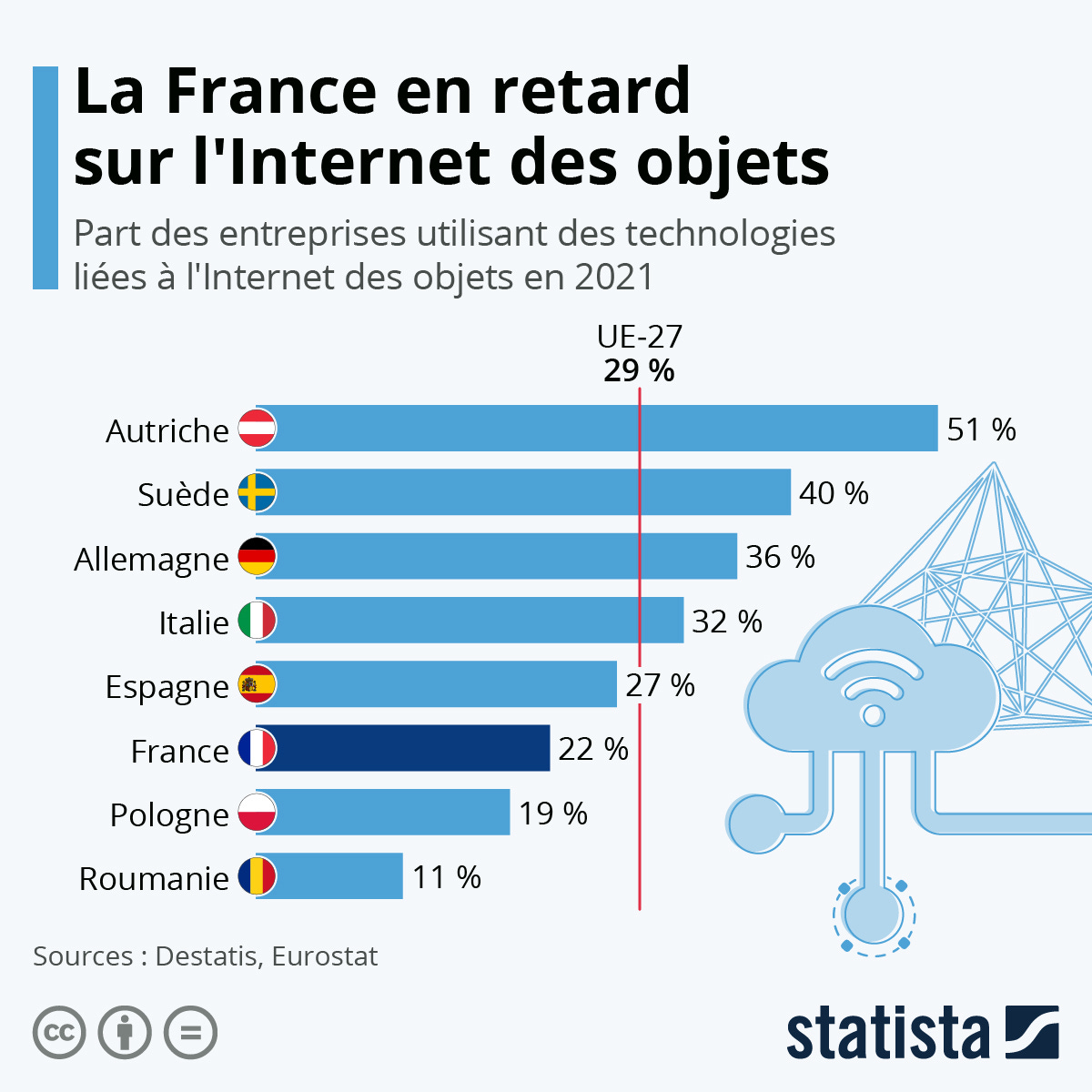 Infographie: La France en retard sur les objets connectés | Statista