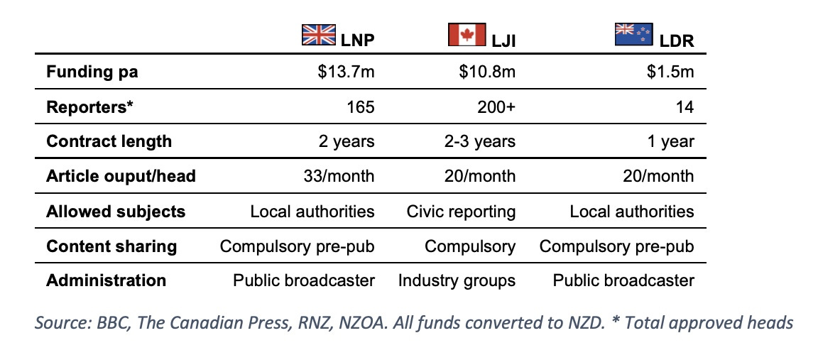 Table comparing three international local reporting funding schemes