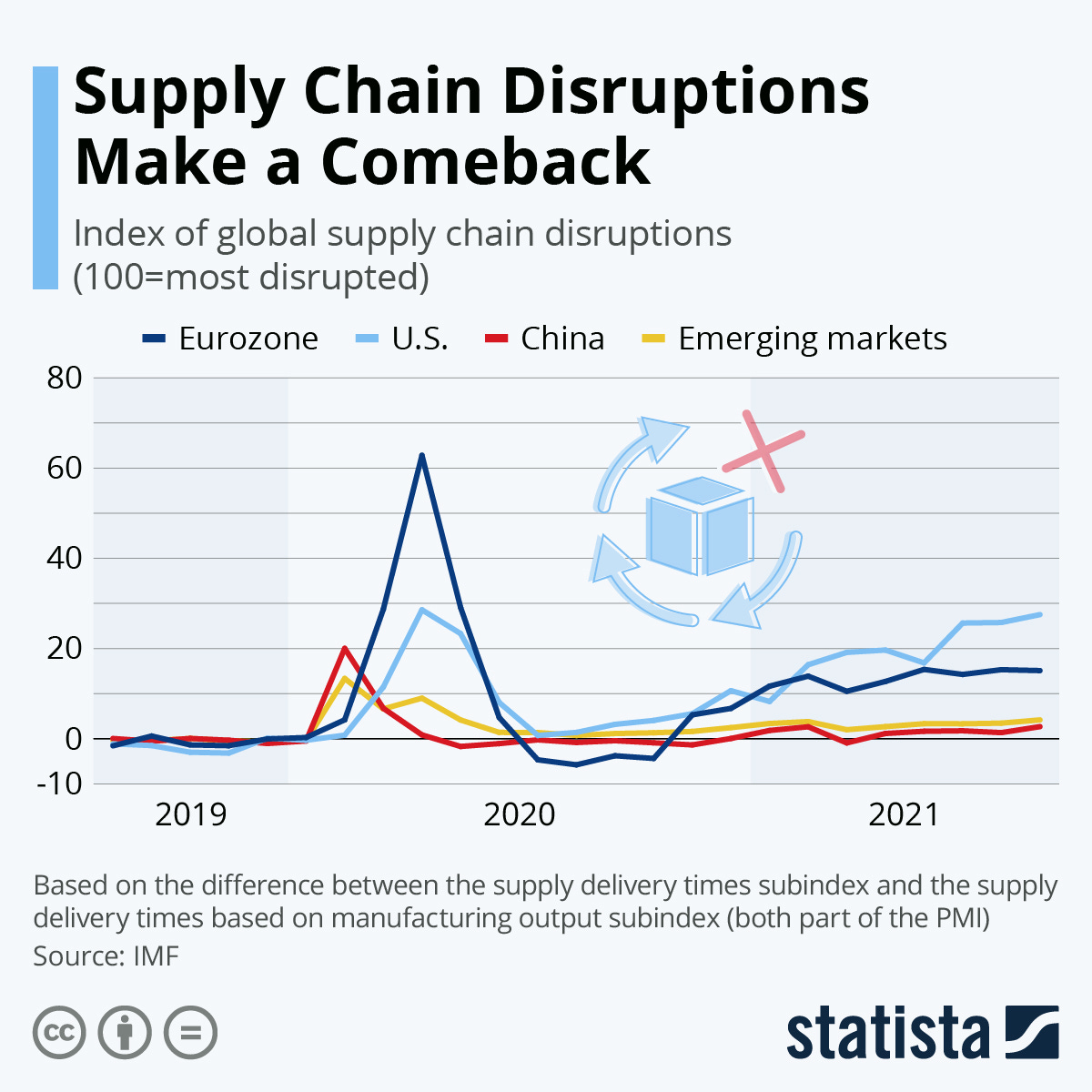 Chart: Supply Chain Disruptions Make a Comeback | Statista