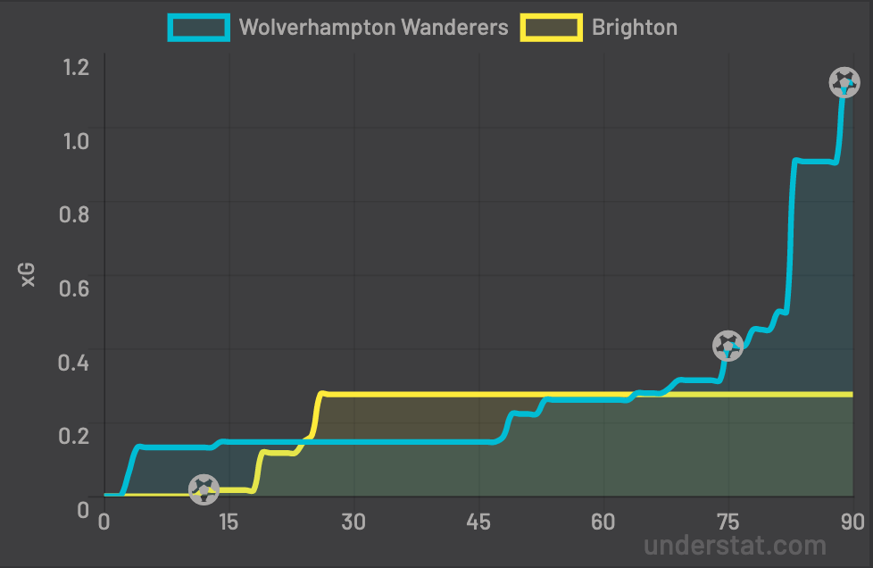 Slam Dunk Wolves 2 Brighton 1 By Louie Silvani Dreaming Is For Free