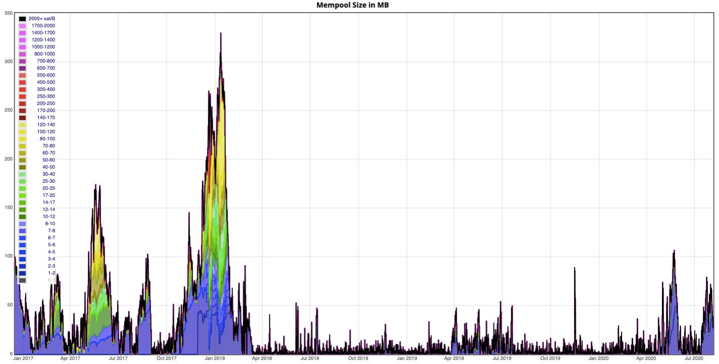 Bitcoin mempool