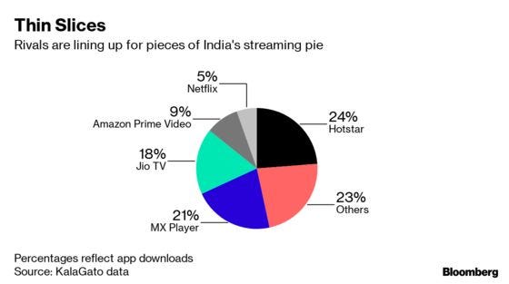                                                              OTT market share by app downloads