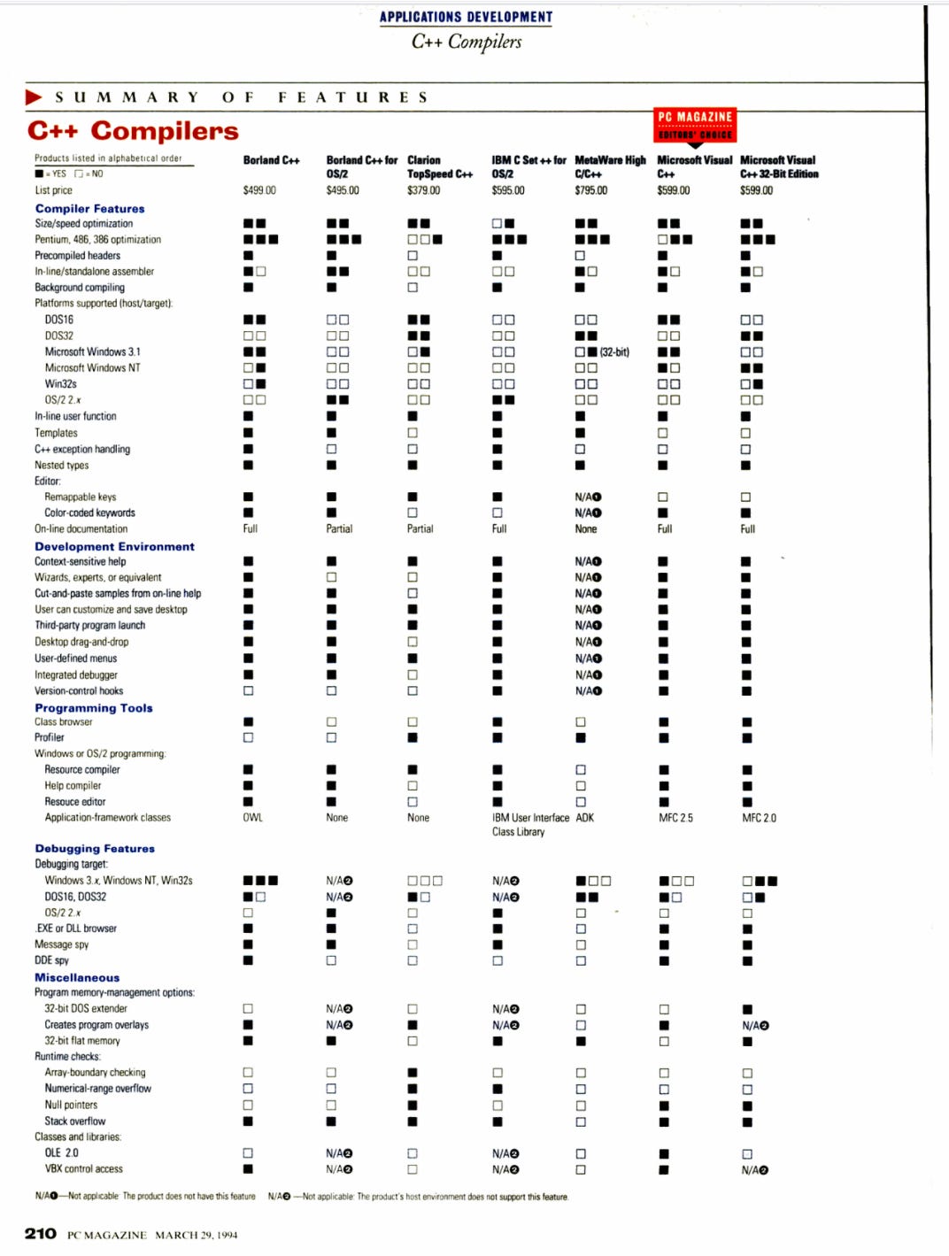 Large table of a product review from PC Magazine showing Visual C++ winning Editors Choice.
