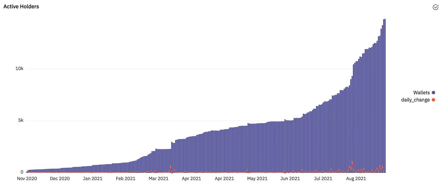 Dune Analytics - @rantum