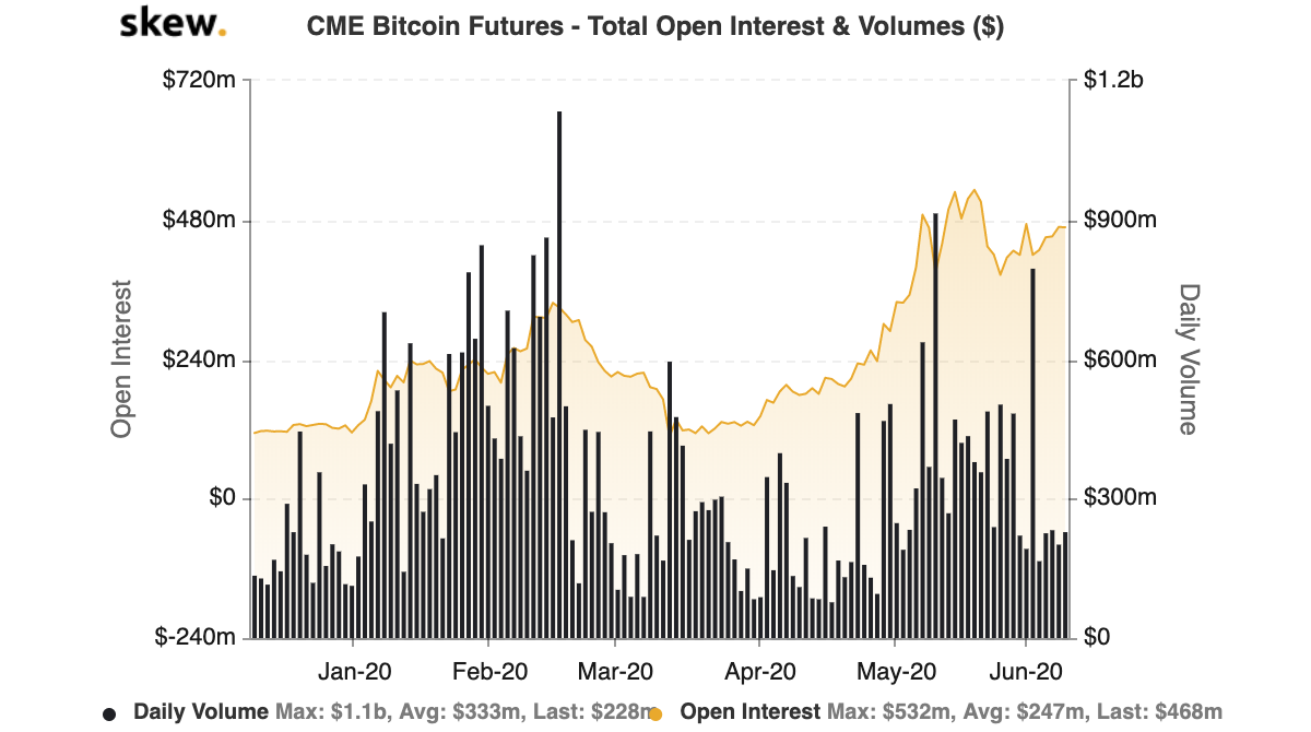 CME Bitcoin open interest versus volume traded