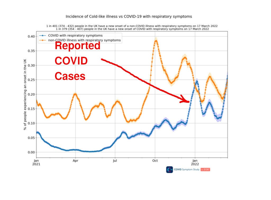 UK Short-term Reinfections Exploding: Highly-Vaxxed Brits are Reinfected Constantly Https%3A%2F%2Fbucketeer-e05bbc84-baa3-437e-9518-adb32be77984.s3.amazonaws.com%2Fpublic%2Fimages%2F7c6cd25d-0b5f-497d-bd96-30a8c29e191d_1024x757