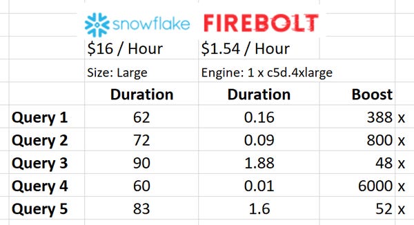 Is FireBolt the Future of Data Platforms? Is FireBolt the Future of Data Platforms?