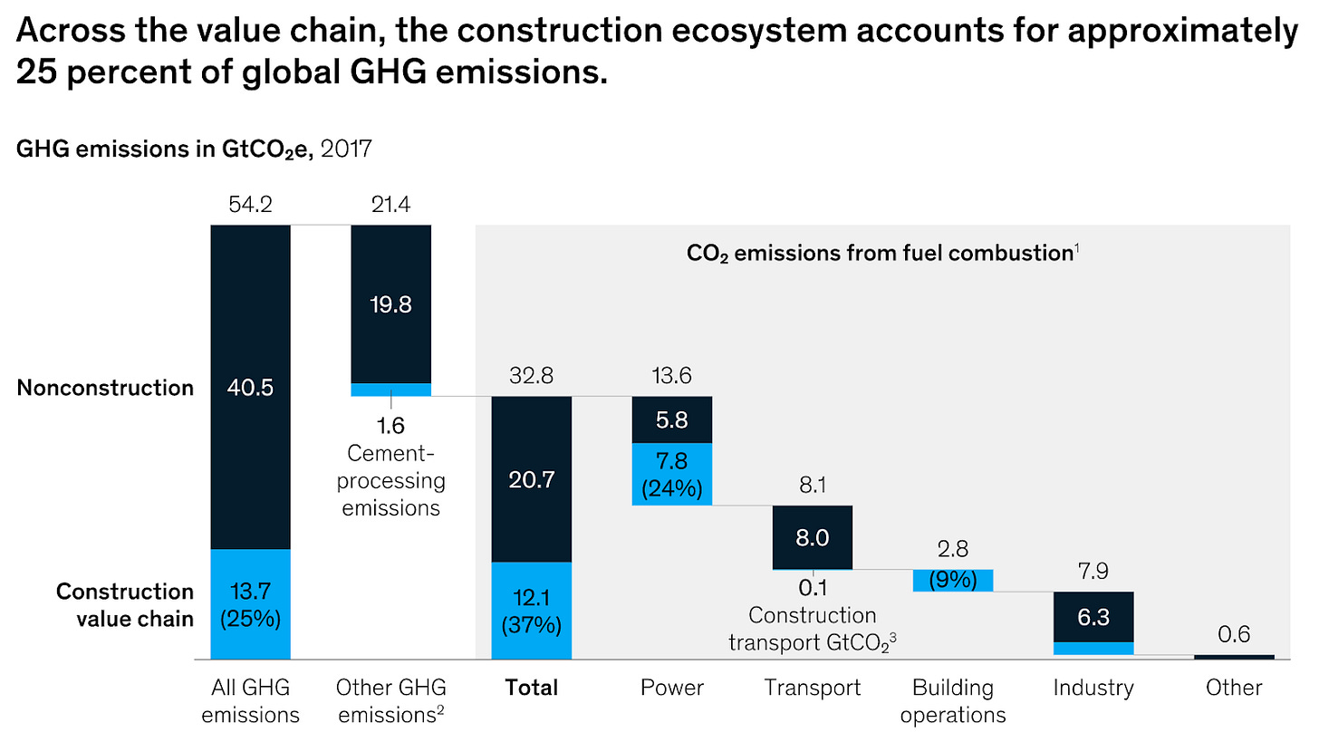 GHG emissions in the construction ecosystem (Source: McKinsey) GHG emissions in the construction ecosystem (Source: McKinsey)