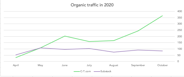 A graph comparing Content-technologist.com organic search traffic versus Substack traffic in 2020. Traffic on content-technologist.com is significantly higher and growing, while traffic on Substack is steady. 