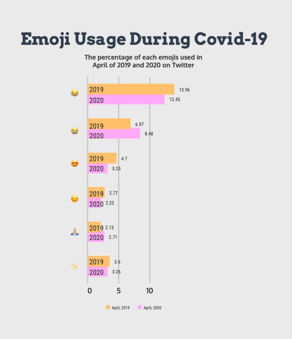 Emoji Usage During the Covid-19 Pandemic Emoji Usage During the Covid-19 Pandemic