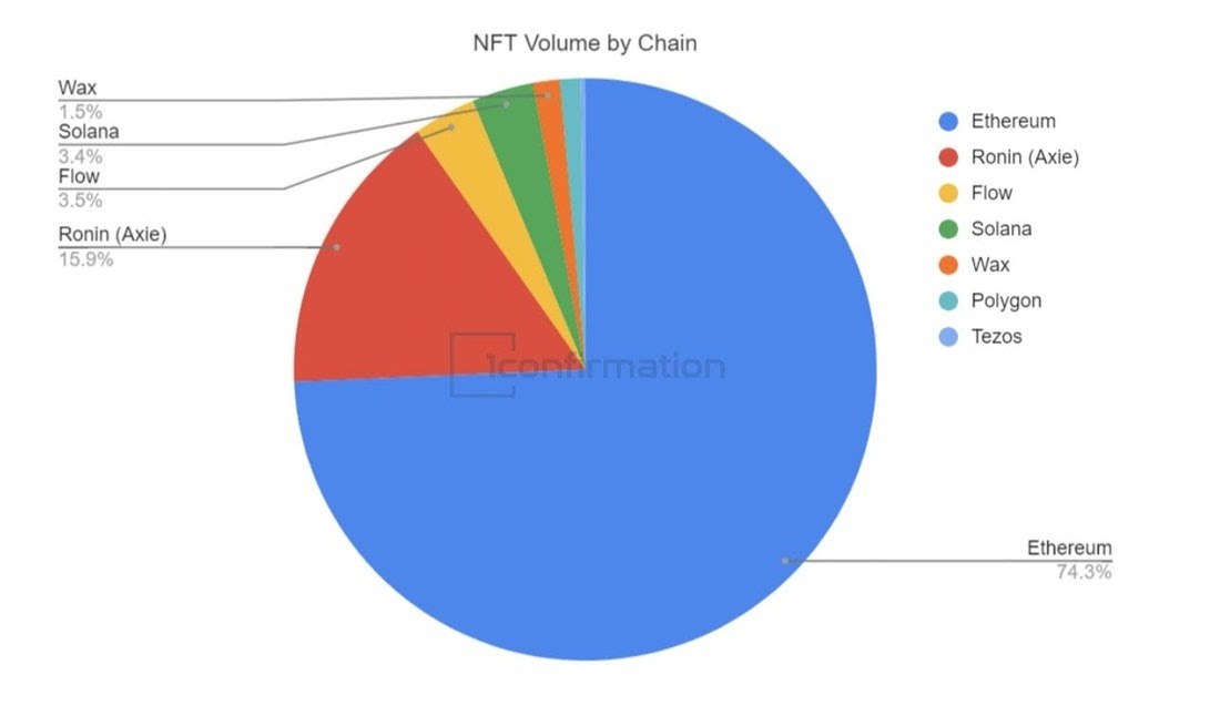 Why Ethereum Dominates Nfts - Metaversal | Nft News