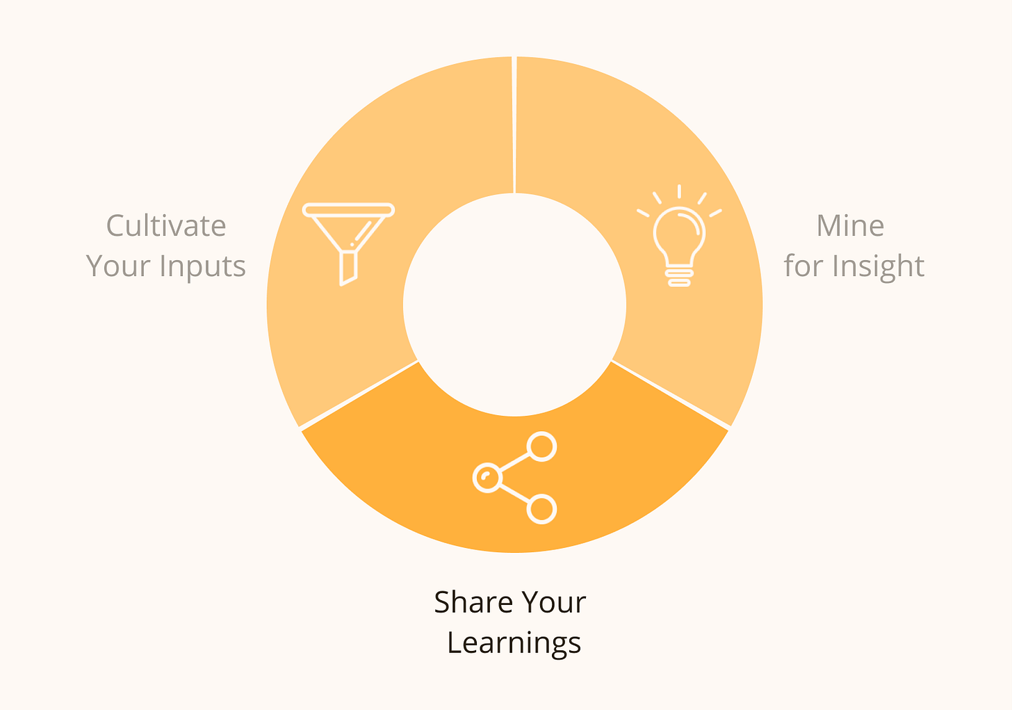 The Learning Loop of Knowledge Work