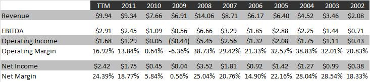 fiscal results