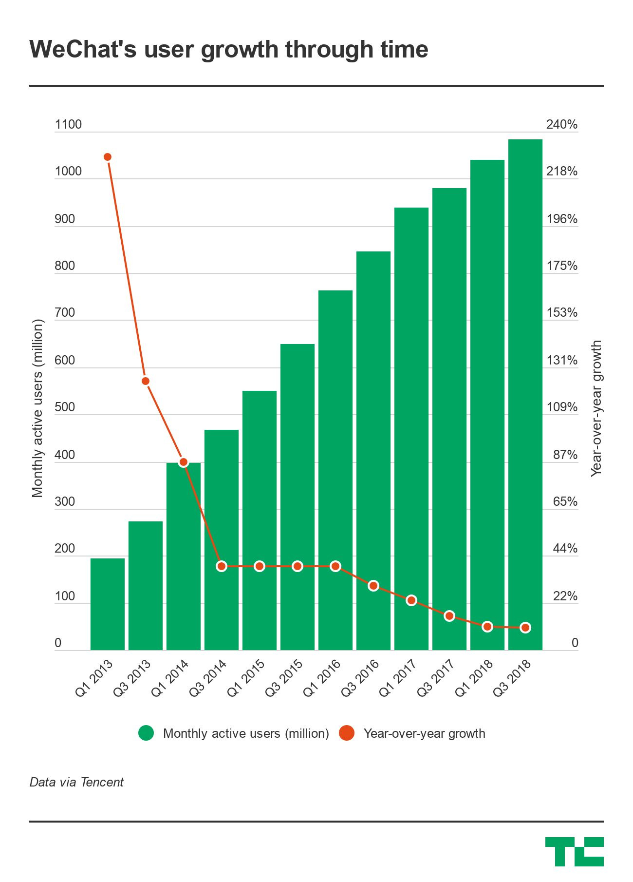 wechat growth