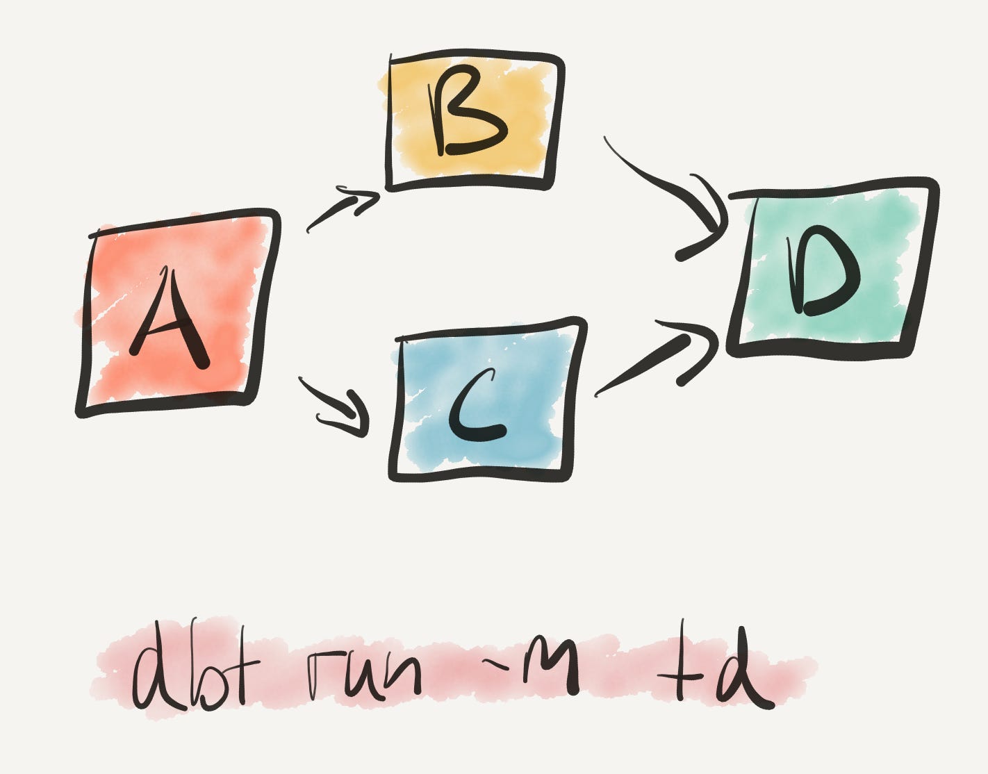 Relationships between models Relationships between models