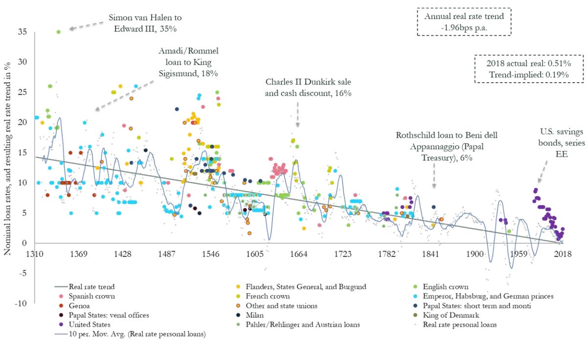 Visualizing the 700-Year Decline of Interest Rates Visualizing the 700-Year Decline of Interest Rates