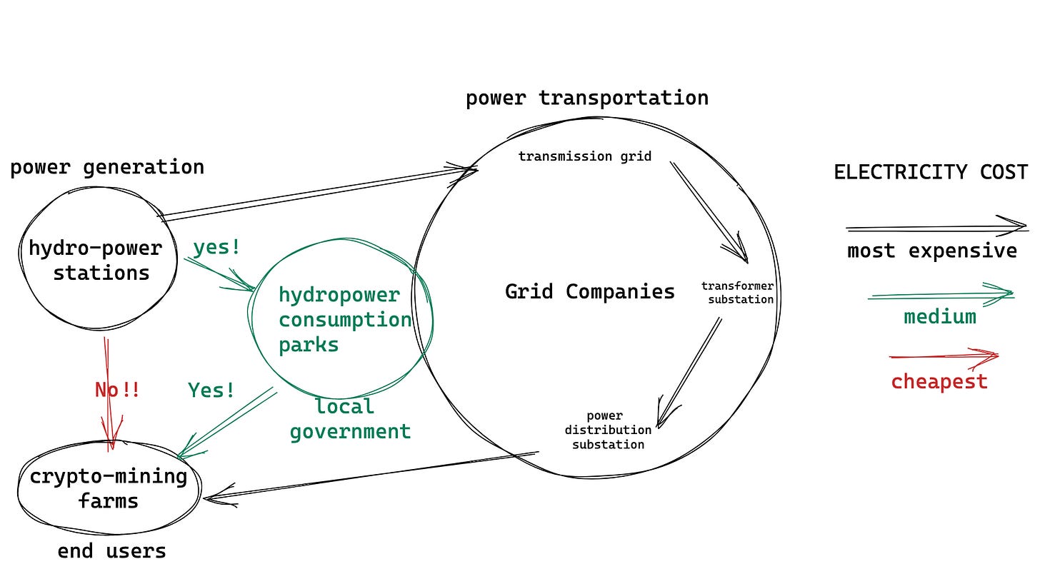 relay node china mining -grid companies hydrostations and mining farms