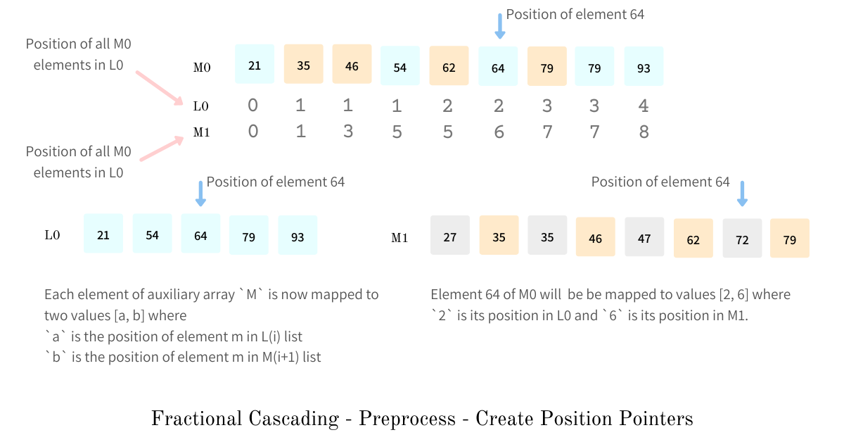 Create position pointerss