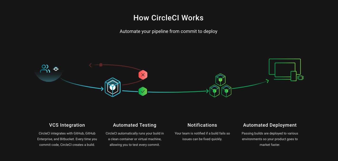 CircleCi does a good job