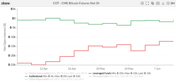 CME Bitcoin Futures open interest